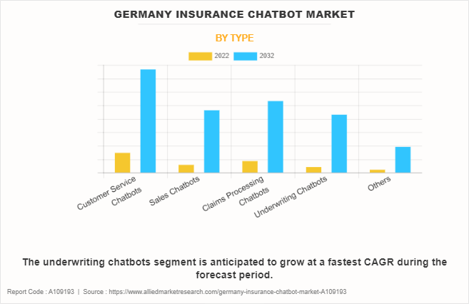 Germany Insurance Chatbot Market by Type
