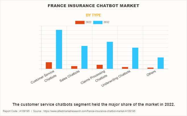 France Insurance Chatbot Market by Type