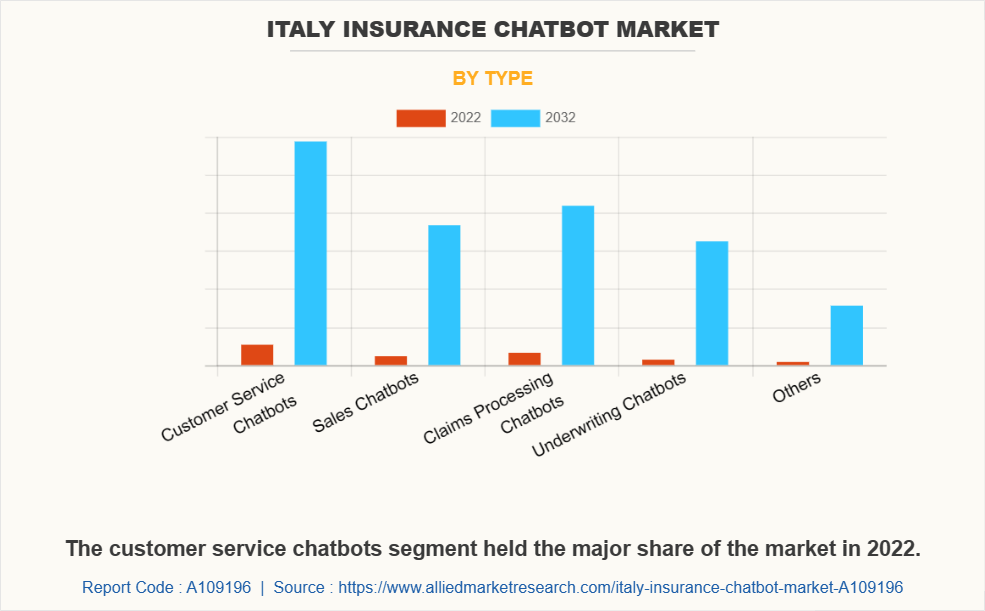 Italy Insurance Chatbot Market by Type