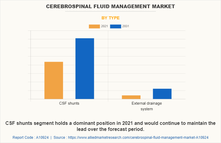 Cerebrospinal Fluid Management Market by Type