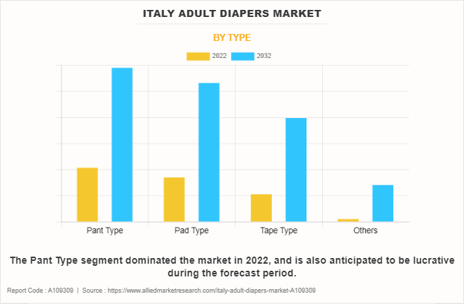 Italy Adult Diapers Market by Type
