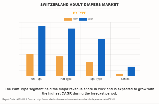 Switzerland Adult Diapers Market by Type