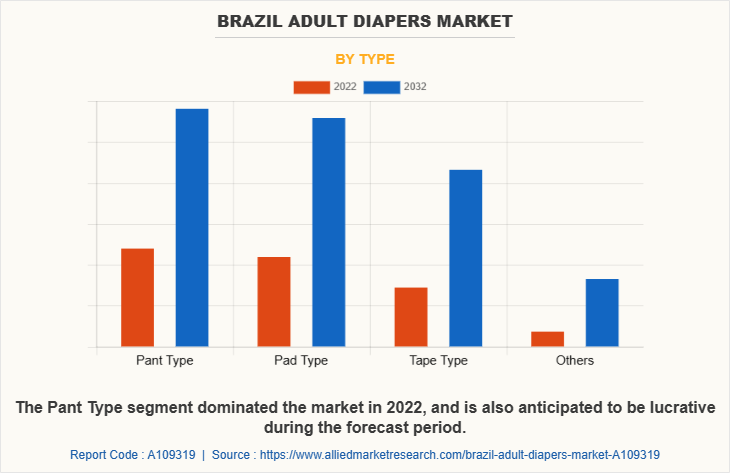 Brazil Adult Diapers Market by Type