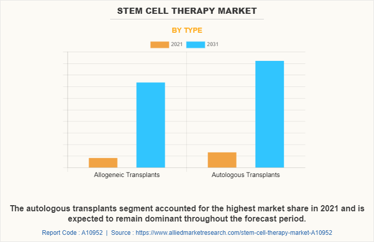 Stem cell therapy Market