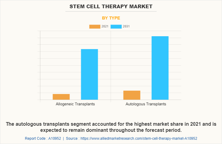 Stem cell therapy Market by Type