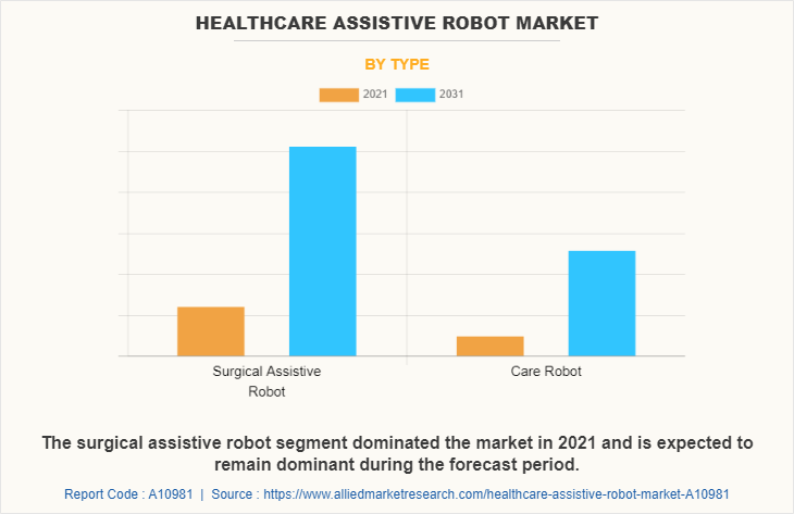 Healthcare Assistive Robot Market by Type