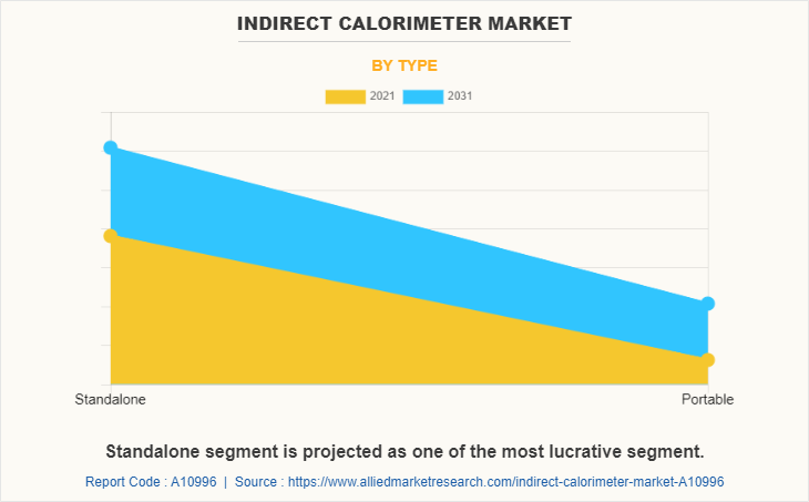 Indirect Calorimeter Market by Type