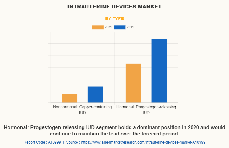 Intrauterine Devices Market by Type