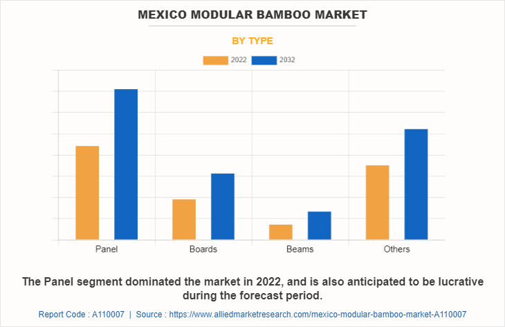 Mexico Modular bamboo Market by Type