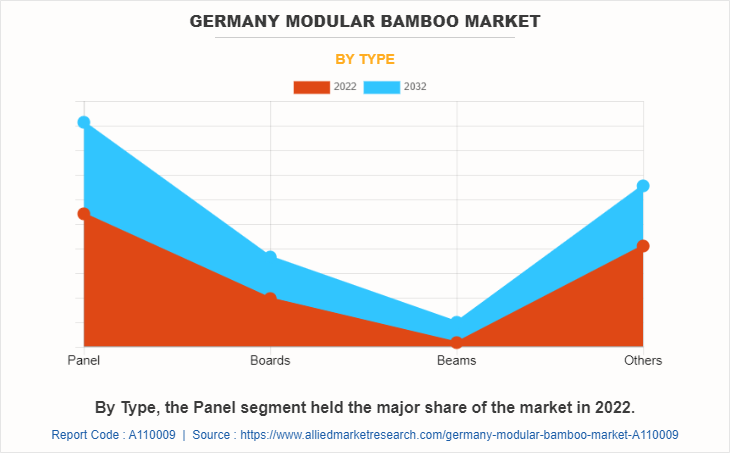 Germany Modular bamboo Market by Type