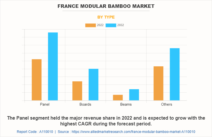 France Modular bamboo Market by Type