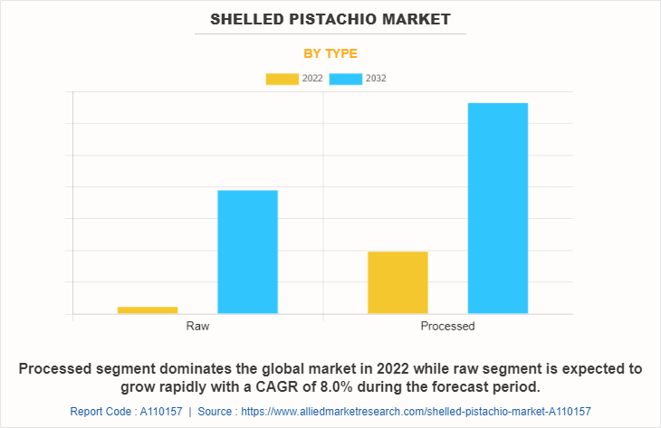 Shelled Pistachio Market by Type