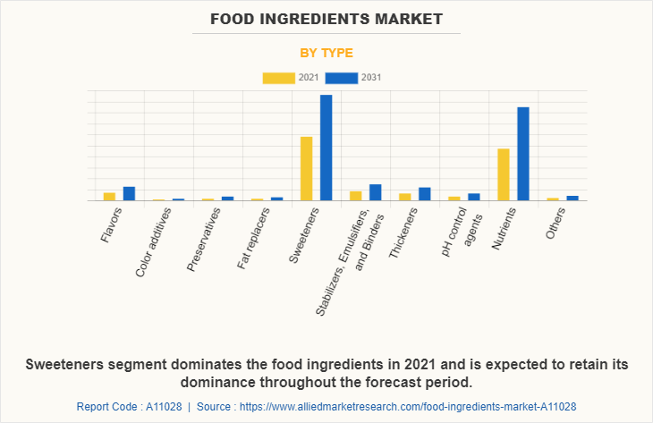 Food Ingredients Market by Type