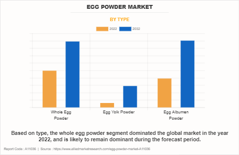 Egg Powder Market by Type