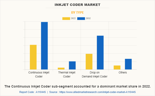 Inkjet Coder Market by Type
