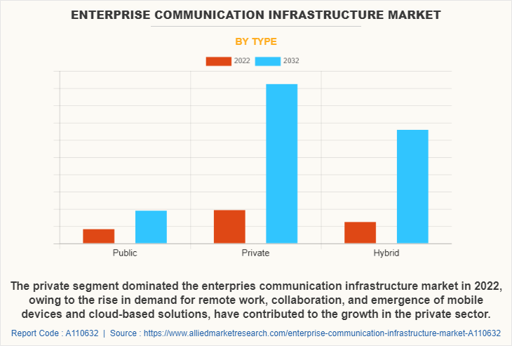 Enterprise Communication Infrastructure Market by Type