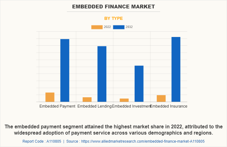 Embedded Finance Market by Type