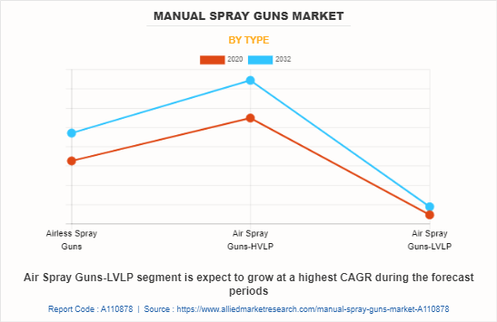 Manual Spray Guns Market by Type