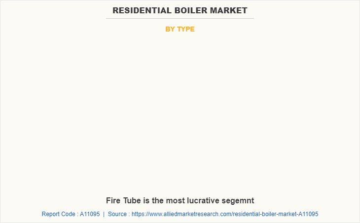 Residential Boiler Market by Type