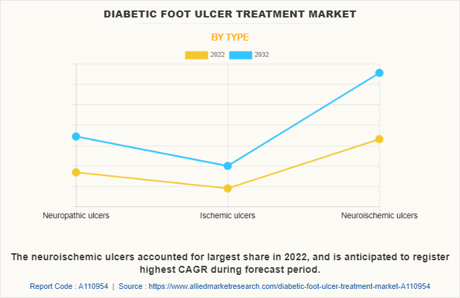 Diabetic Foot Ulcer Treatment Market by Type
