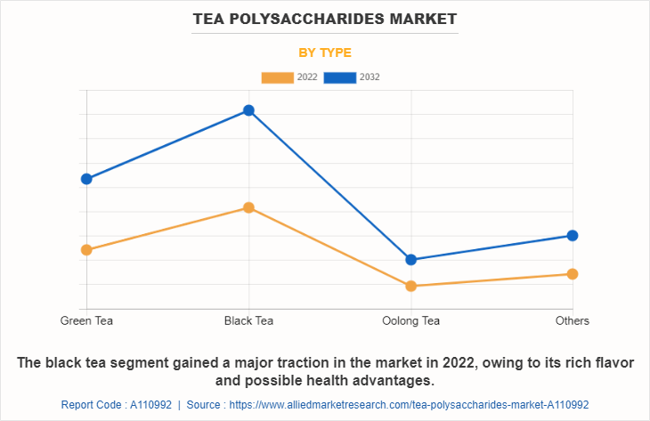 Tea Polysaccharides Market by Type