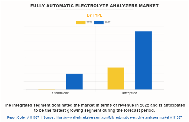 Fully Automatic Electrolyte Analyzers Market by Type