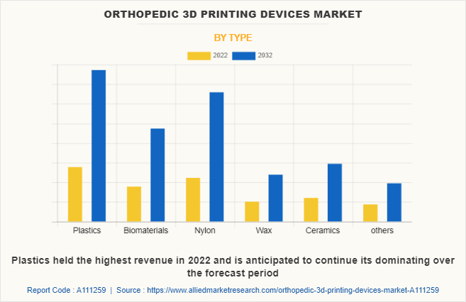 Orthopedic 3D Printing Devices Market by Type