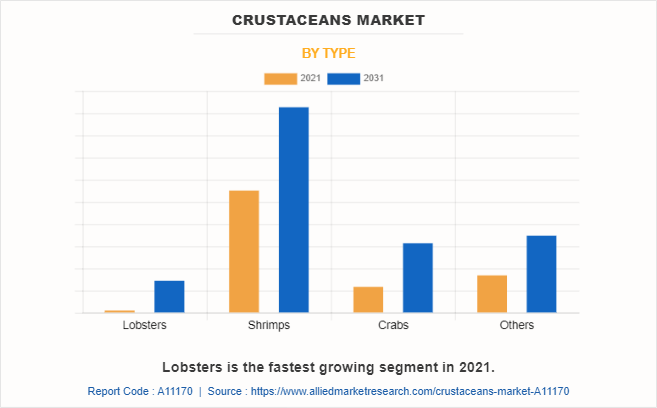 Crustaceans Market by Type