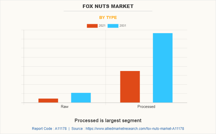 Fox Nuts Market by Type