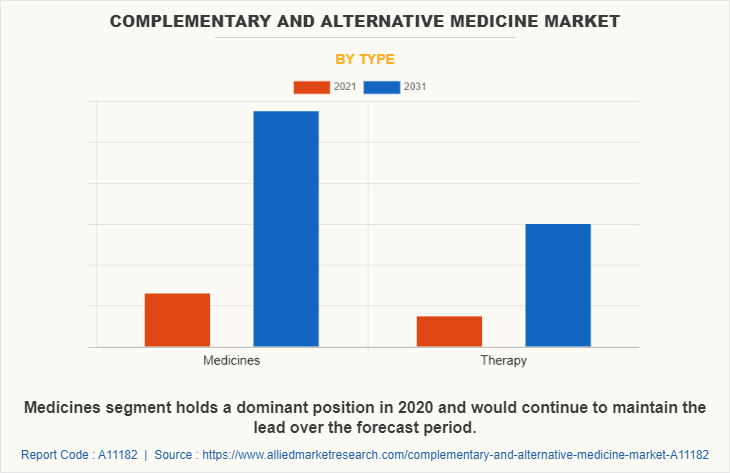 Complementary and Alternative Medicine Market by Type