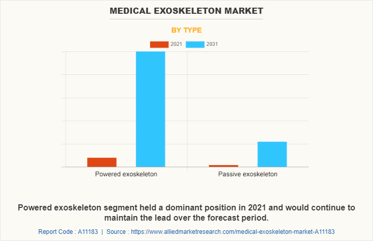 Medical Exoskeleton Market by Type