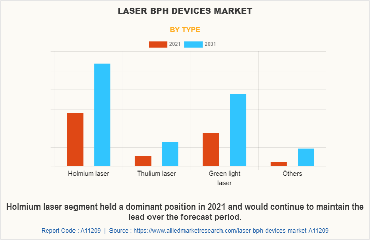 Laser BPH Devices Market by Type