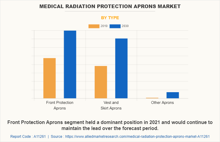 Medical Radiation Protection Aprons Market by Type