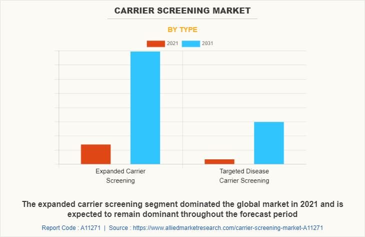 Carrier Screening Market by Type