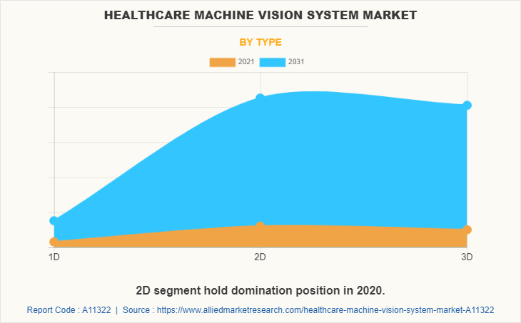 Healthcare Machine Vision System Market by Type