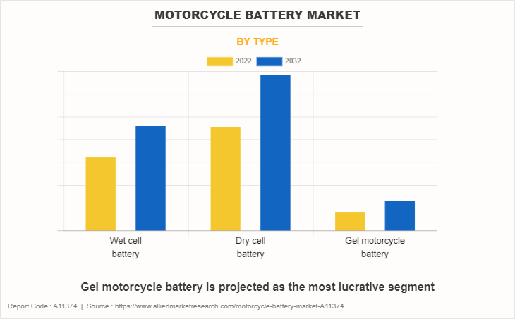 Motorcycle Battery Market by Type