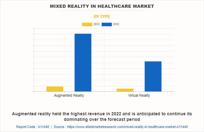 Mixed Reality in Healthcare Market by Type