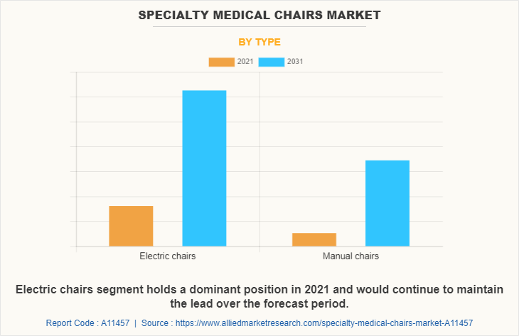 Specialty Medical Chairs Market by Type