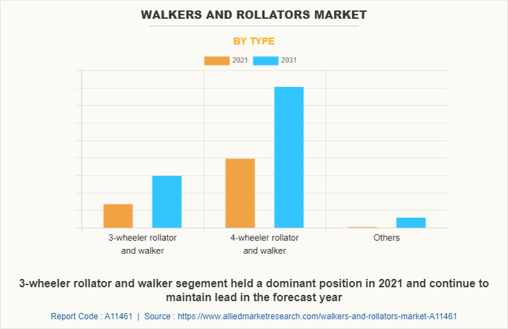 Walkers and Rollators Market by Type