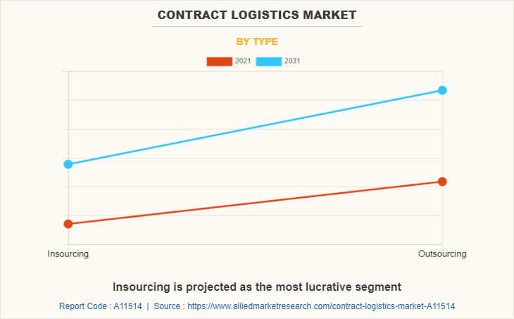Contract Logistics Market by Type