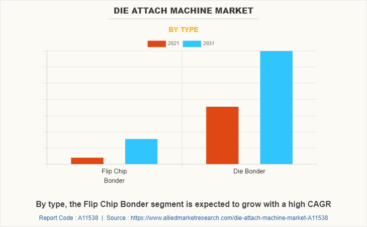 Die Attach Machine Market by Type