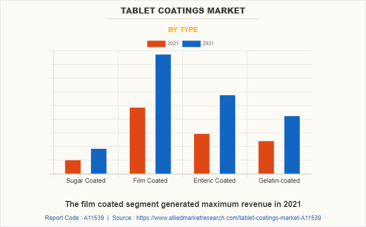 Tablet Coatings Market by Type