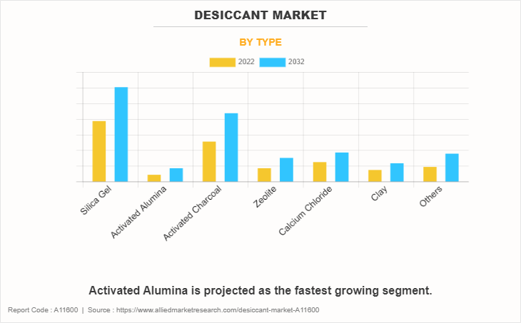 Desiccant Market by Type