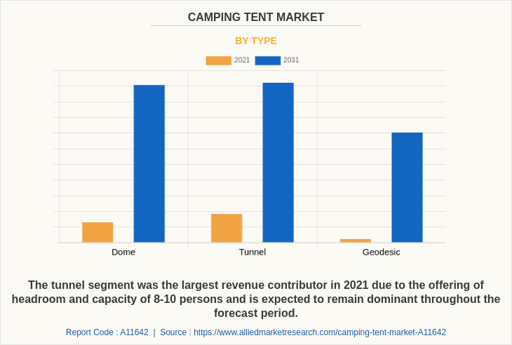 Camping Tent Market
