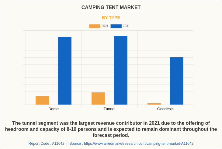 Camping Tent Market by Type