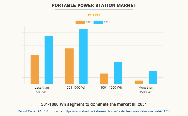 Portable Power Station Market by Type