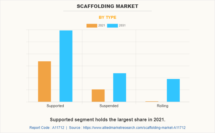 Scaffolding Market by Type