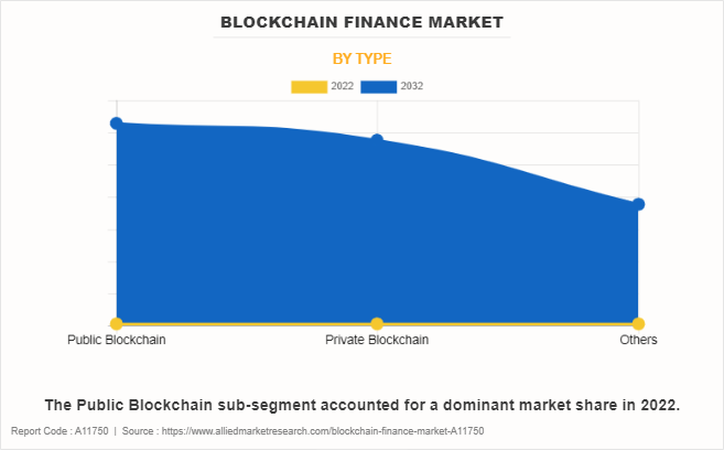 Blockchain Finance Market by Type