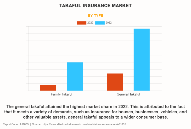 Takaful Insurance Market by Type