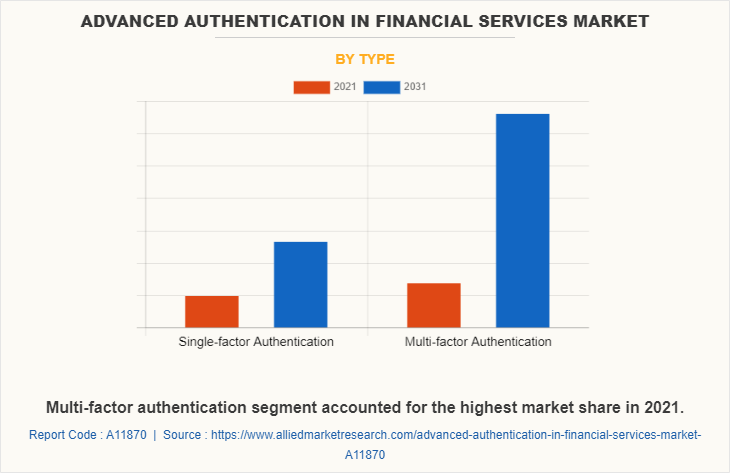 Advanced Authentication in Financial Services Market by Type